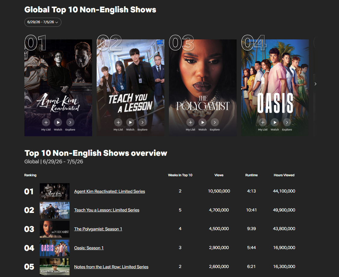 Global Top 10 Non-English Shows updated June 7, 2026 (Netflix)