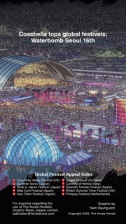 [Graphic News] Coachella tops global festivals; Waterbomb Seoul 16th