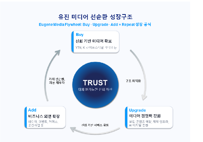 유진그룹 미디어사업 전략: ‘유진 미디어 선순환 성장구조’ 전개도 [유진]