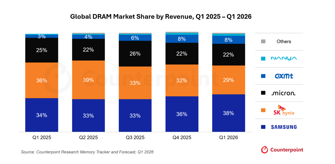 Global DRAM market share by revenue from Q1 2025 to Q1 2026. Samsung led at 38 percent in early 2026 and SK hynix followed at 29 percent, while CXMT rose to 8 percent from 3 percent a year earlier. (Counterpoint Research)