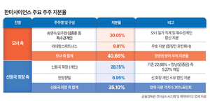 한미그룹, 지분구조 또 '요동'...경영 정상화 '암초' - 뉴스 썸네일 이미지