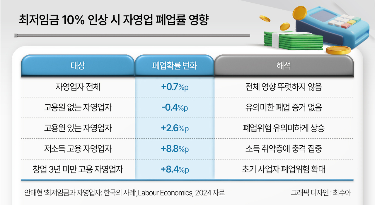 Business closure rates among the self-employed following a 10% minimum wage increase
