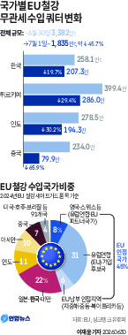 South Korea secured a duty-free steel import quota of 2.073 million tons under the EU's new regime, which took effect this month — a reduction of about 19.7 percent from its previous quota of 2.581 million tons. The cut is seen as a relatively strong outcome compared with the EU's overall quota reduction of around 47 percent. [Yonhap]