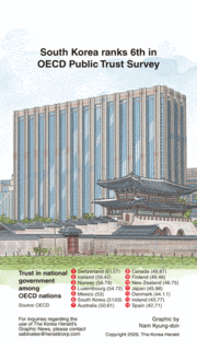 [Graphic News] South Korea ranks 6th in OECD Public Trust Survey