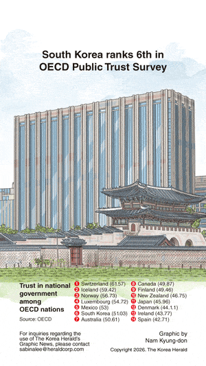 [Graphic News] South Korea ranks 6th in OECD Public Trust Survey