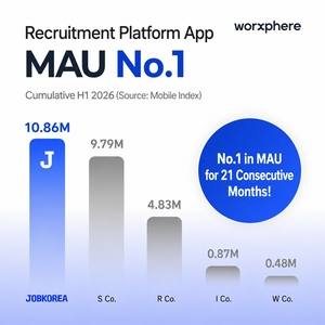 JobKorea tops hiring apps in H1