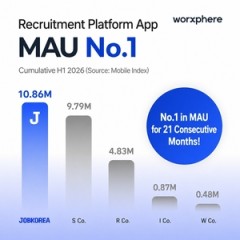 JobKorea tops hiring apps in H1