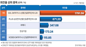 “하루 17번 주인 바뀐 셈”…‘초단타 지옥’ 단일종목 레버리지