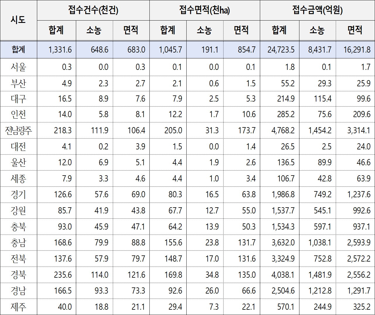2026년 기본형 공익직불사업 접수 결과 [농식품부 제공]