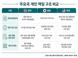 5억 투자금이 회사 망하자 창업자 12억 빚더미...투자자 책임은 없다? [중... - 뉴스 썸네일 이미지