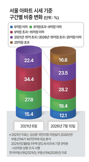 서울 아파트 40% 15억넘어…고가주택 기준 바뀌나