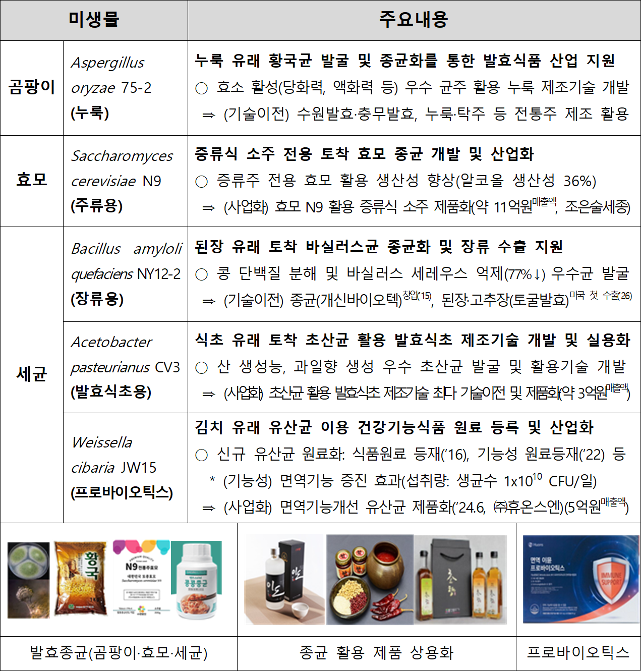 발효종균 활용 실용화 및 산업화 대표사례[농진청 제공]