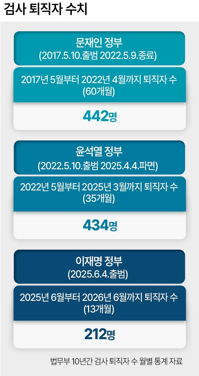 검사 퇴직자 수치