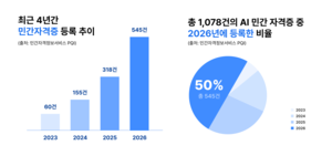 "AI를 배운 것과 활용은 별개" AI 시험 홍수 속 주목받는 APEX - 뉴스 썸네일 이미지