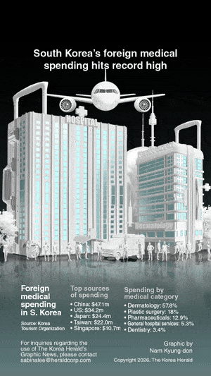 [Graphic News] S. Korea’s foreign medical spending hits record high