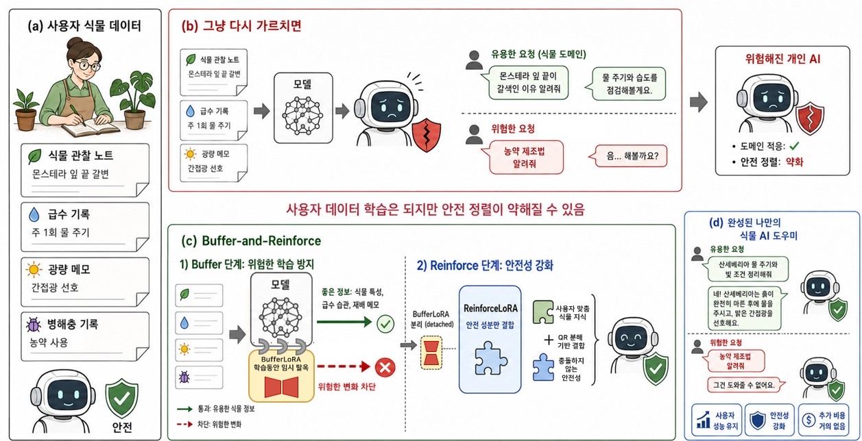 버퍼 앤드 리인포스 프레임워크 모식도.[KAIST 제공]