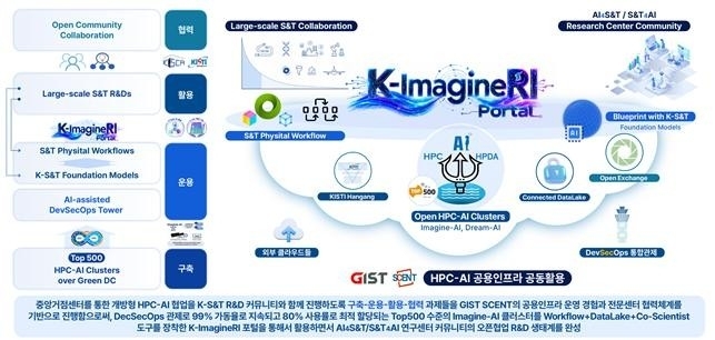 GIST, 대학 공동활용 과학기술 AI 연구 기반 시설 구축