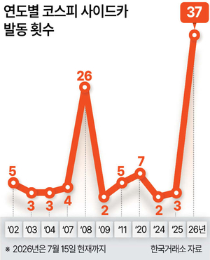 ‘이틀에 한번 꼴’…너무 잦은 사이드카 [이슈&뷰]