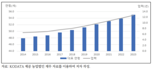 농업법인 대표 평균 55세...세대교체 비상