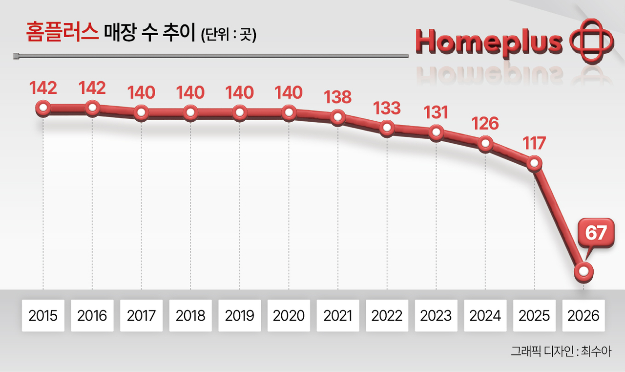 홈플러스 매장 수 추이