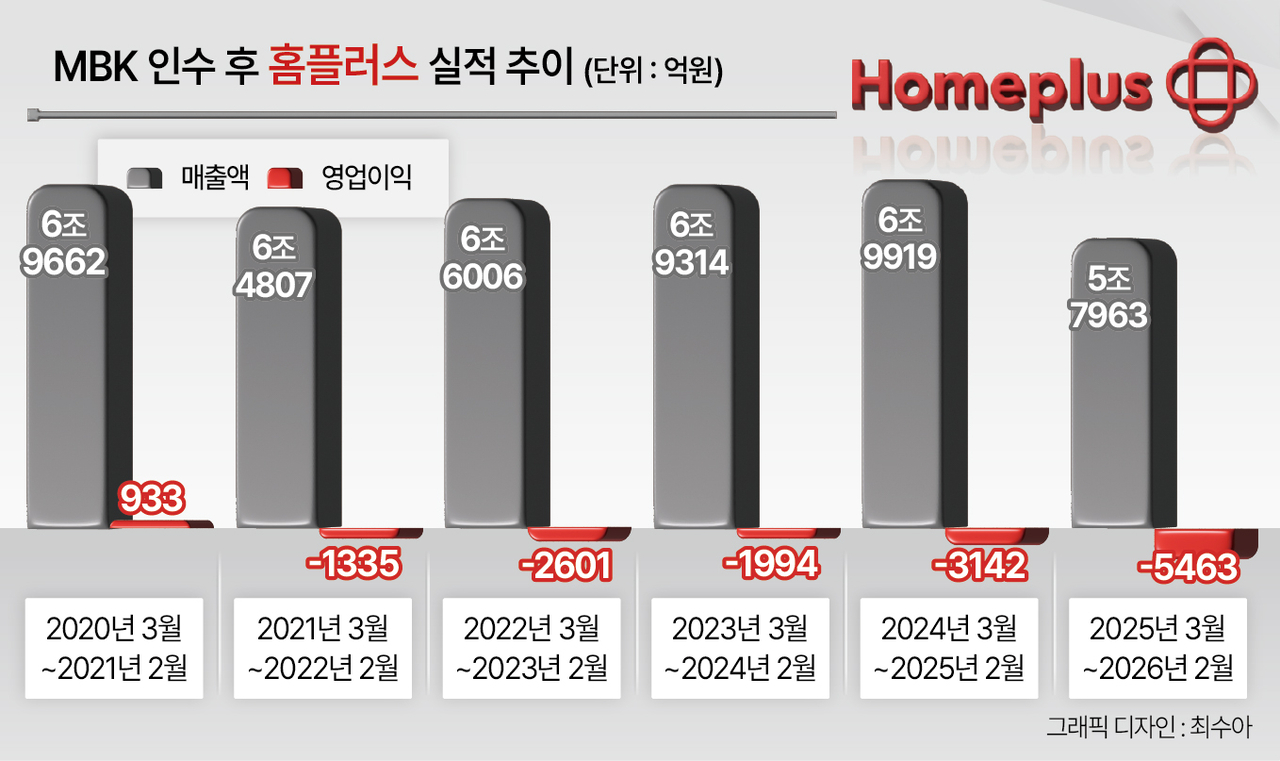 MBK 인수 후 홈플러스 실적 추이