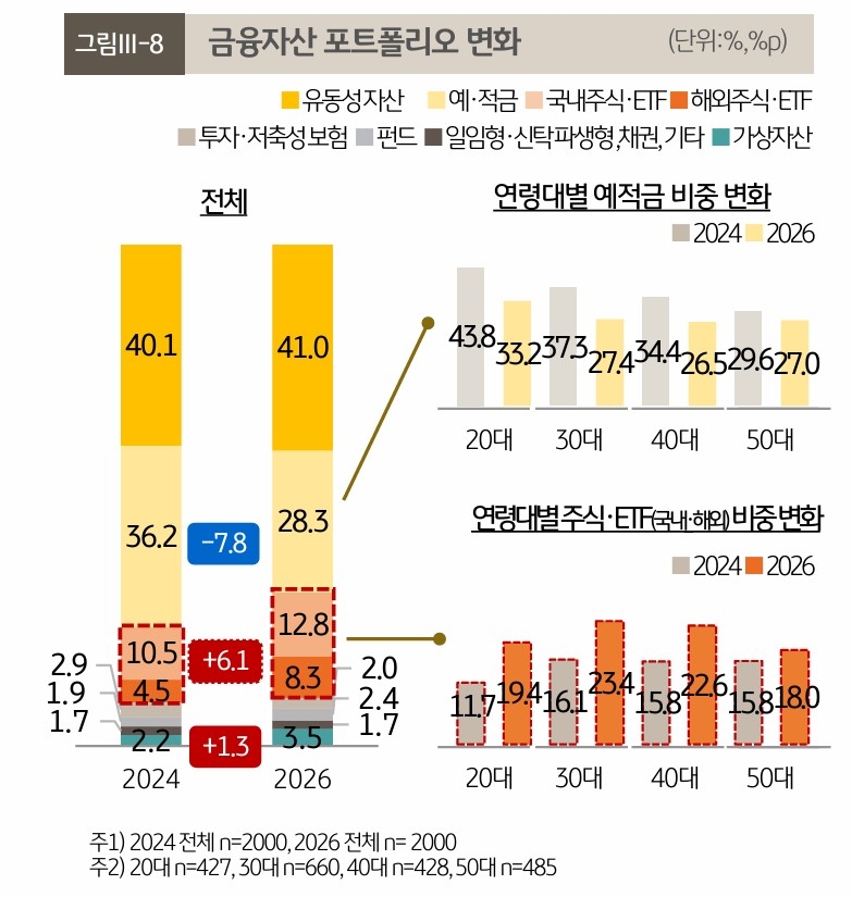 Changes in financial asset portfolio composition [Provided by KB Financial Group]