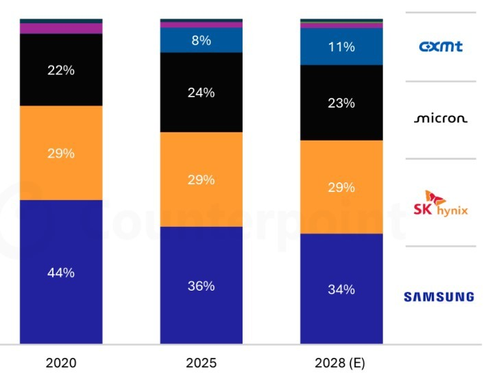 Graph of projected global DRAM bit shipment share by supplier released for June, 2026 (Counterpoint Research)