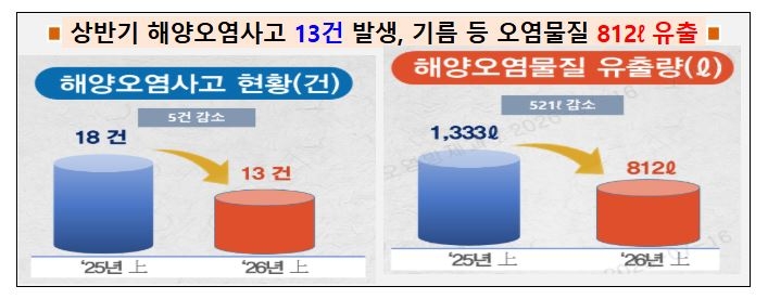 여수해경 상반기 해양 오염사고 발생 비교표.