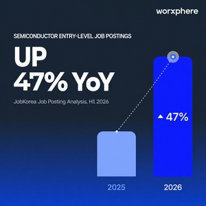 Entry-level chip hiring jumps 47% in AI boom