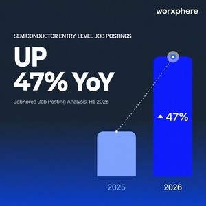 Entry-level chip hiring jumps 47% in AI boom