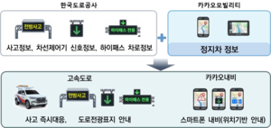 한국도로공사, 카카오내비와 손 잡았다...사고 정보 실시간 공유 - 뉴스 썸네일 이미지
