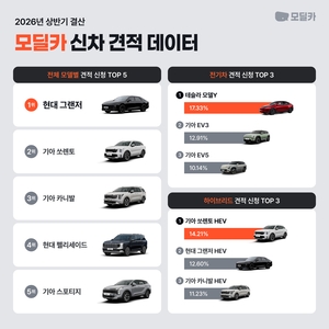 그랜저, SUV 틈 뚫고 신차 견적 1위...친환경차 비중 절반 넘었다 - 뉴스 썸네일 이미지