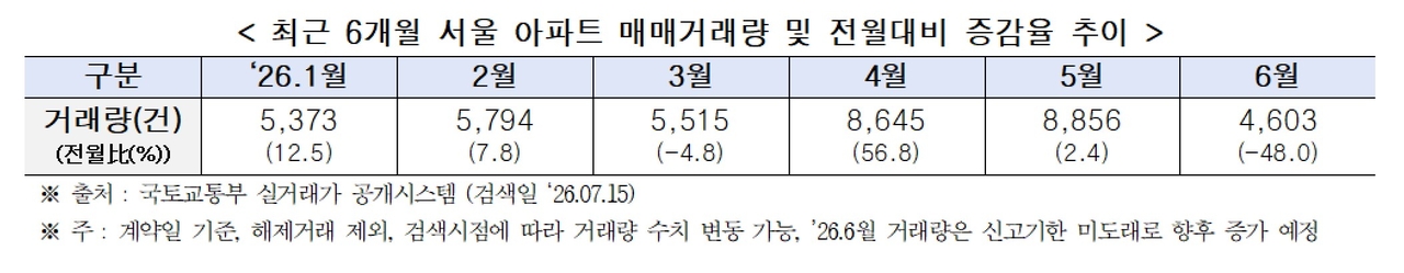 Seoul apartment sales transaction volume and month-on-month change over the past six months. [Seoul Metropolitan Government]
