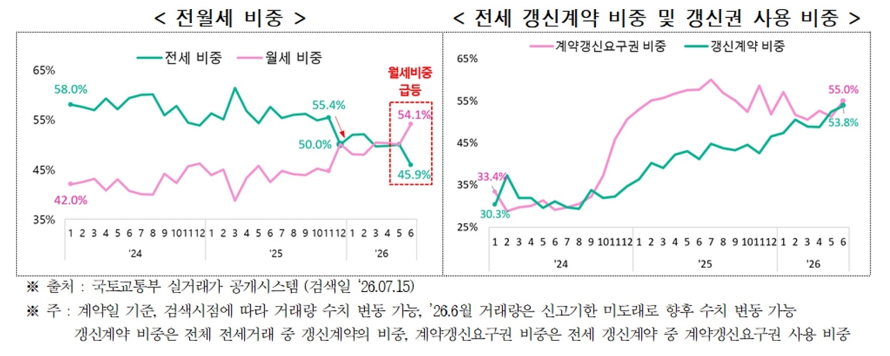 Share of jeonse and monthly-rent transactions and jeonse renewal contract ratio for Seoul apartments in June. [Seoul Metropolitan Government]