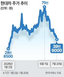80만원 코앞이었는데…현대차, 외인·노조 악재에 ‘주가 반토막’