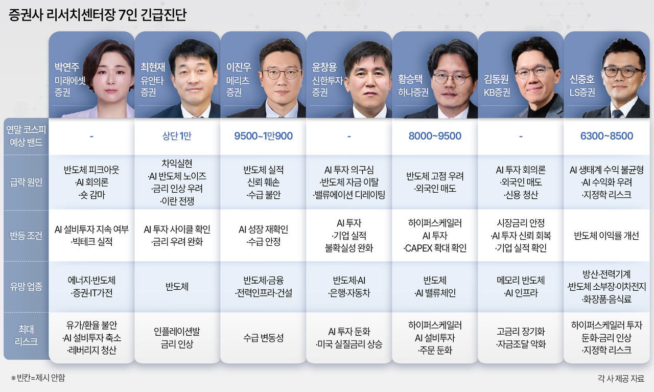 증권사 리서치센터장 7인 긴급진단