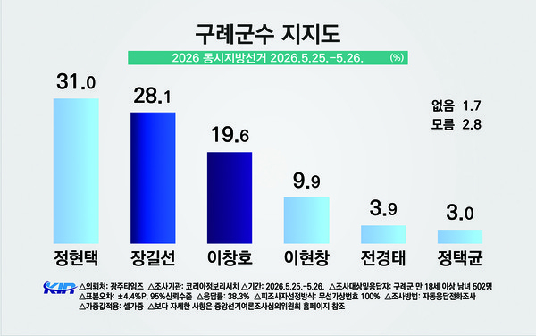 구례군수 지지도 여론조사