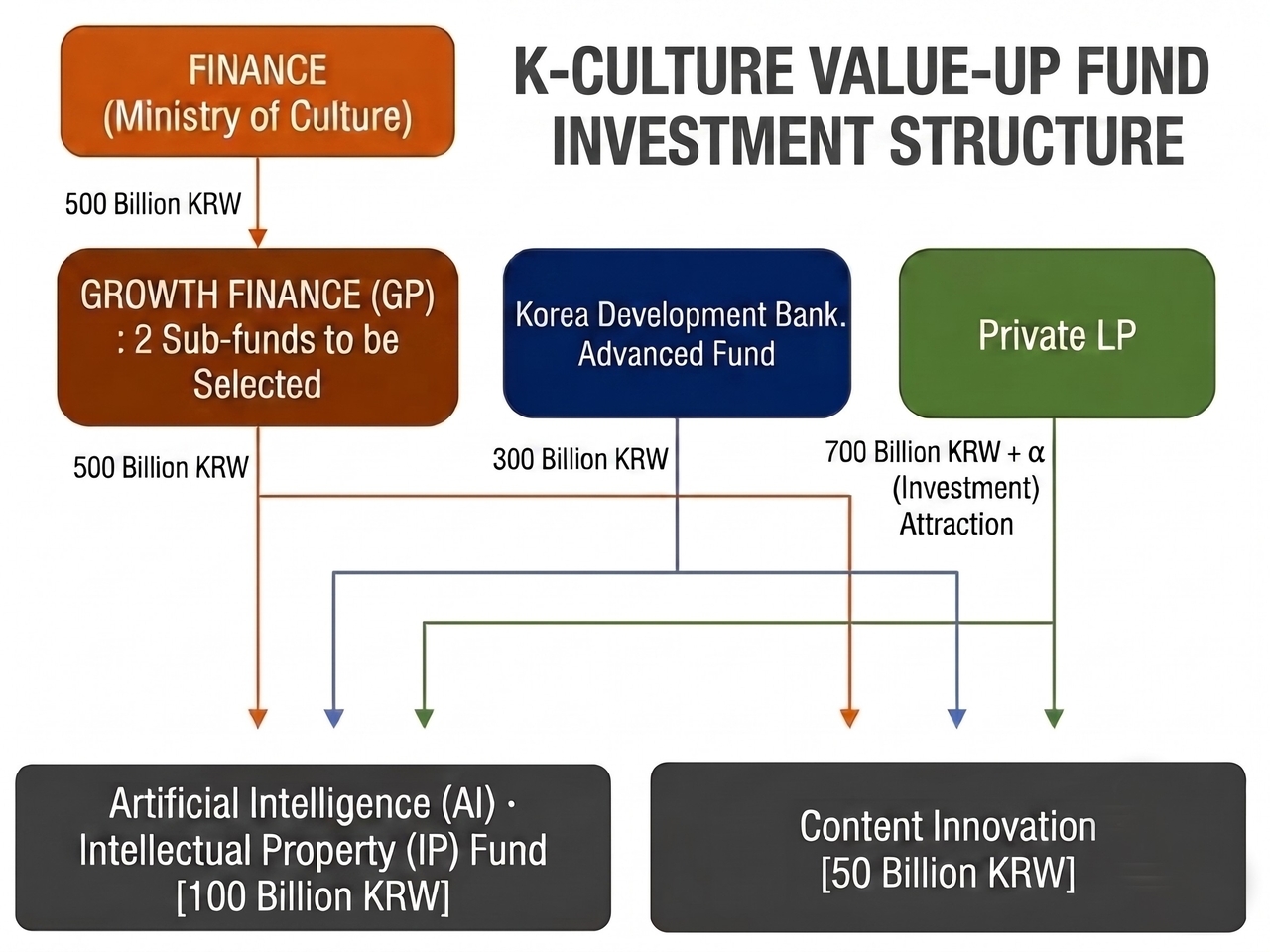 K-culture Value-up Fund Investment Structure (MCST, FSC)