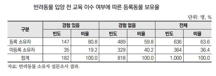 반려동물 입양 전 교육 이수 여부에 따른 등록동물 보유율[한국농촌경제연구원 제공]