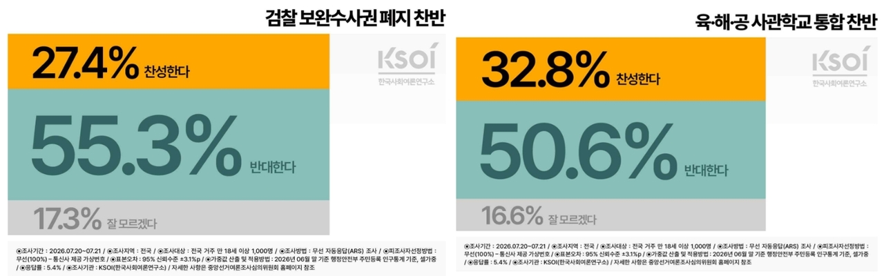 [한국사회여론조사연구소(KSOI) 제공]