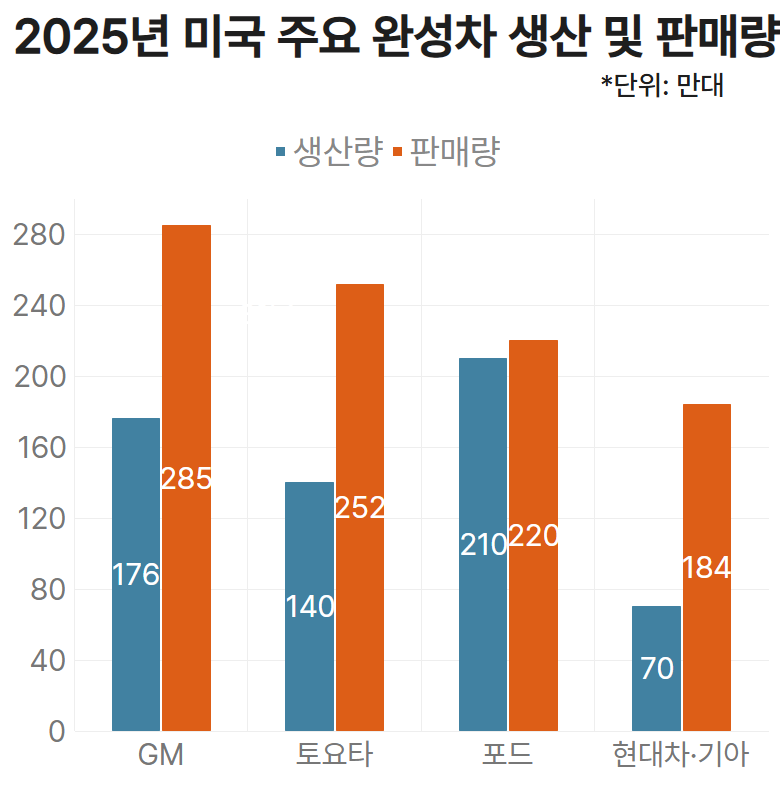 2025년 미국 주요 완성차 생산 및 판매량