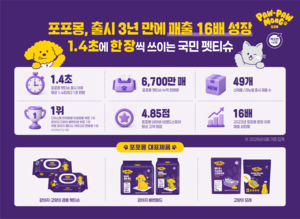 포포몽, 출시 3년 만에 매출 16배...펫티슈 6700만매 팔렸다 - 뉴스 썸네일 이미지