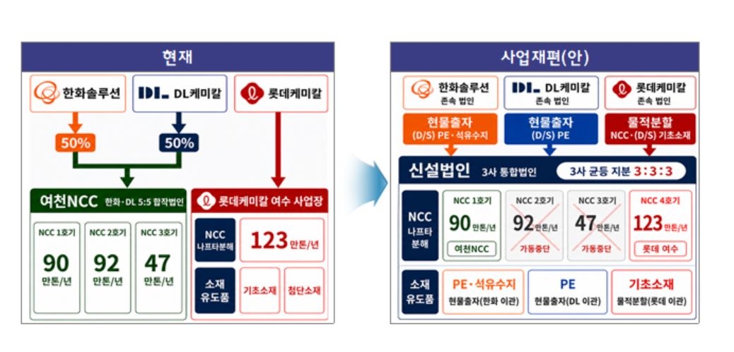 여수 산단 석유화학 사업재편계획서[산업통상부 제공]