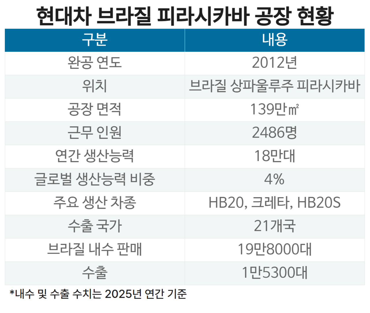 현대차 브라질 피라시카바 공장 현황
