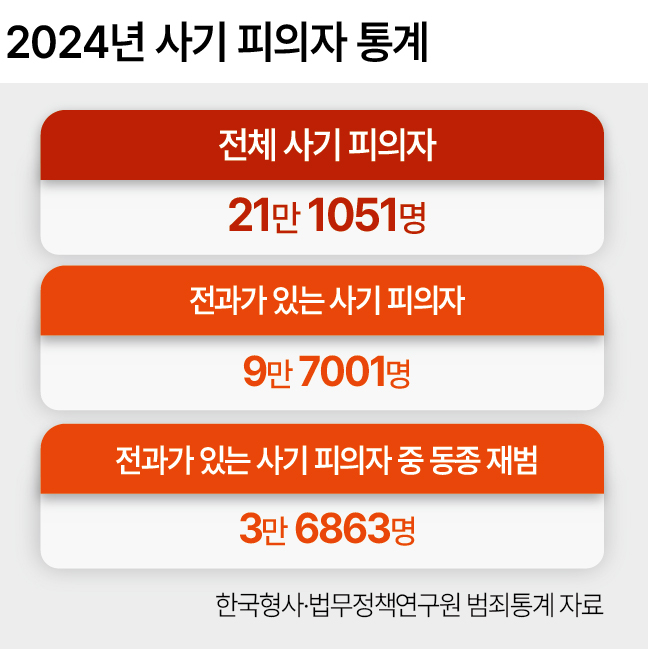 2024년 사기 피의자 통계