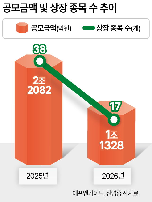 상반기 공모주 감소 추이