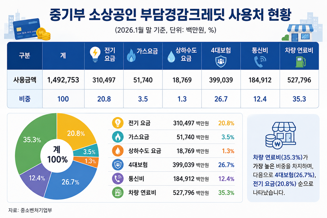 1조5천억여원이 투입된 ‘소상공인 부담경감크레딧’ 사업이 국회 예산정책처로부터 ‘사업 설계부터 잘못된 것’이라고 지적 받았다. 돈이 얼마나 들어가는 사업인지를 예측하지 못한 채 사업이 설계돼 부정 사용을 초래했고, 결과적으로 예산 소진도 최종 마치지 못했다는 설명이다. [자료=중기부. 그래픽=챗GPT 생성]