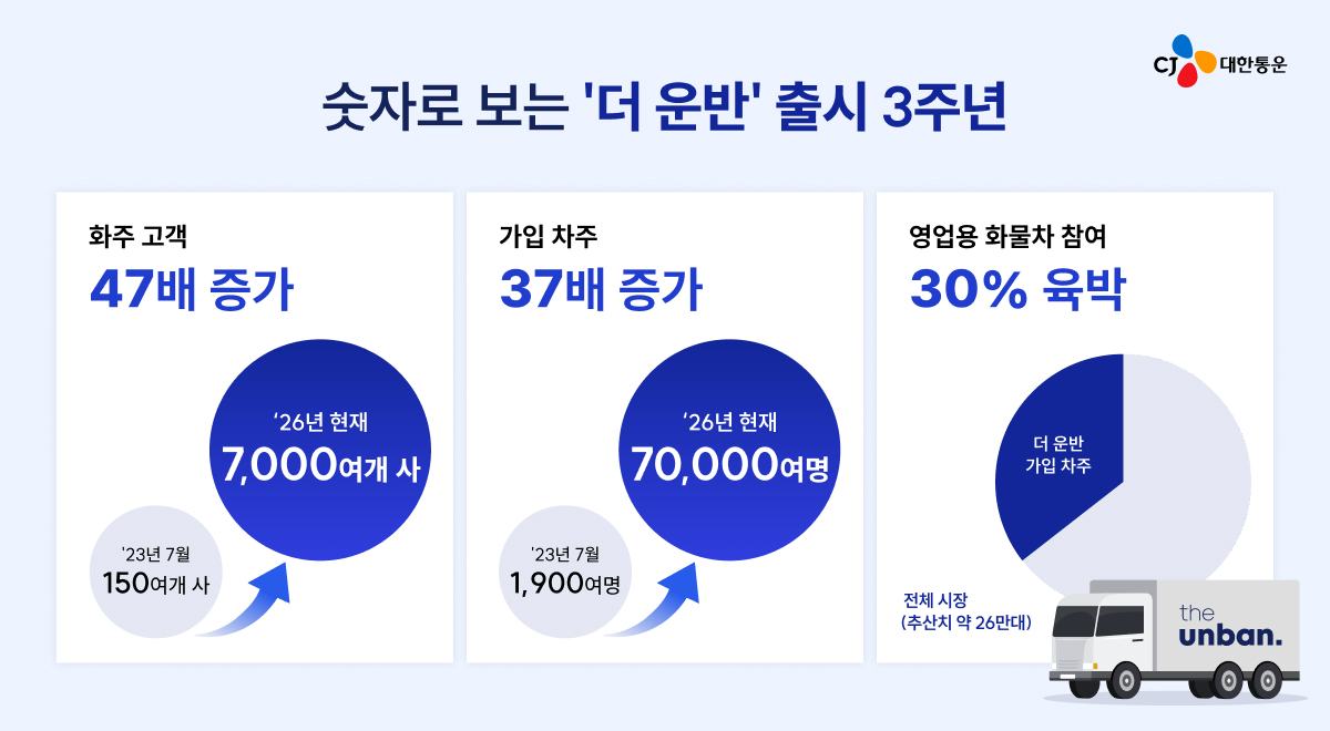 CJ대한통운의 디지털 화물운송 플랫폼 ‘더 운반’ 3주년 인포그래픽. 더 운반은 지난 6월 말 기준 누적 가입 화주 7000여개사, 차주 7만여명을 확보하며 전국 단위 미들마일 운송 플랫폼으로 성장했다. [CJ대한통운 제공]