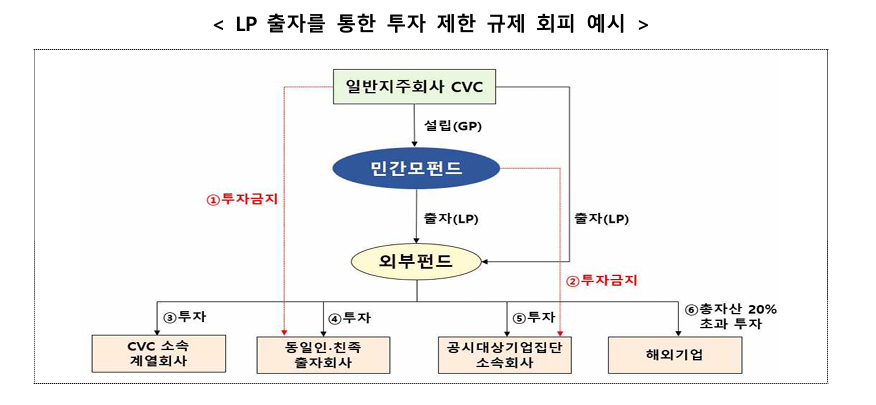 유한책임조합원(LP) 출자를 통한 투자 제한 규제 회피 예시 [공정거래위원회 제공]