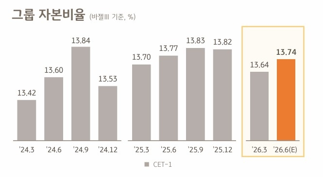 KB금융그룹의 자본비율 추이 [KB금융 제공]